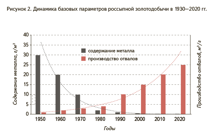Рисунок 2. Динамика базовых параметров россыпной золотодобычи в 1930–2020 гг.